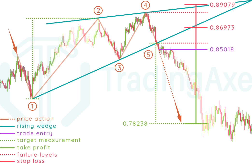 How To Trade Rising Wedge Chart Pattern | TradingAxe