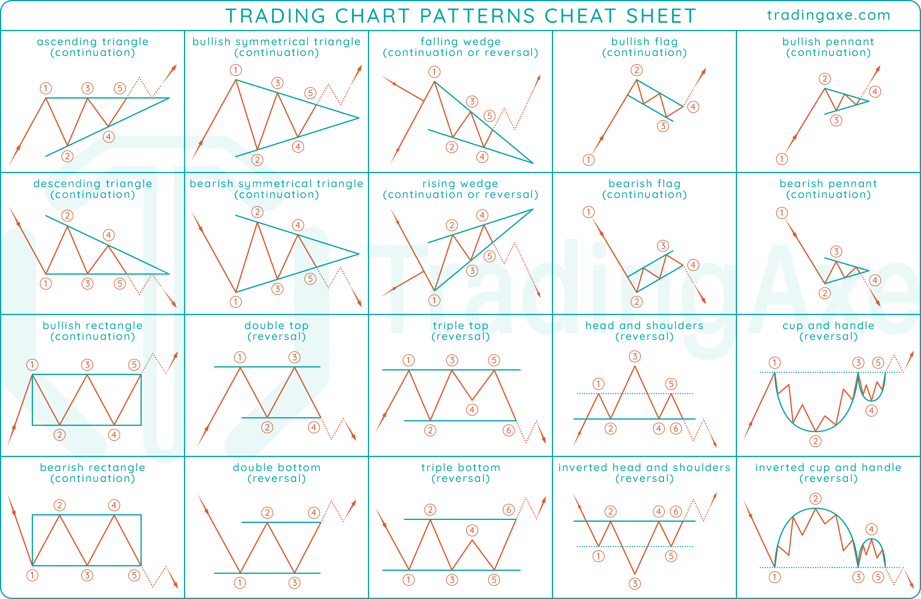 Trading chart patterns cheat sheet infographic