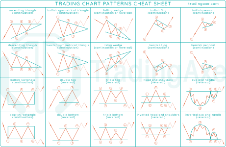 Trading Chart Patterns Cheat Sheet | TradingAxe