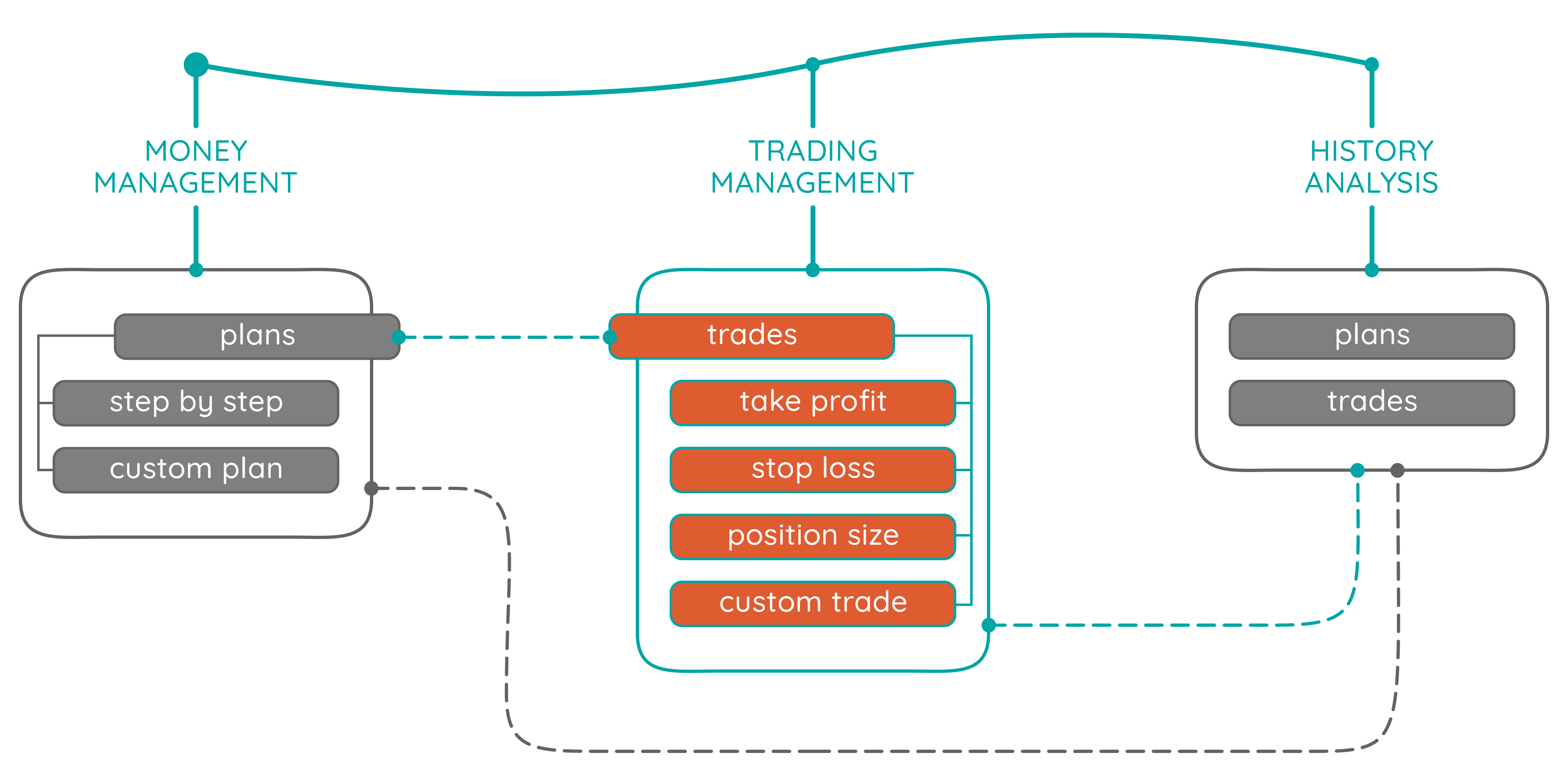 Illustration of trading management tools overview