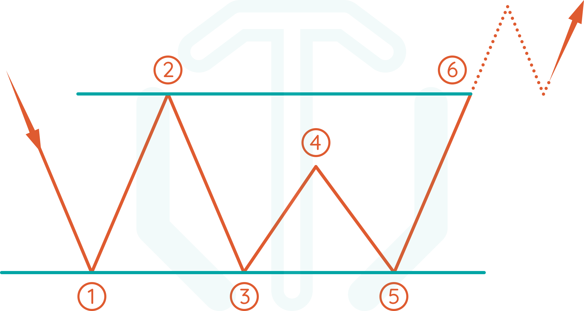 Triple bottom chart pattern illustration