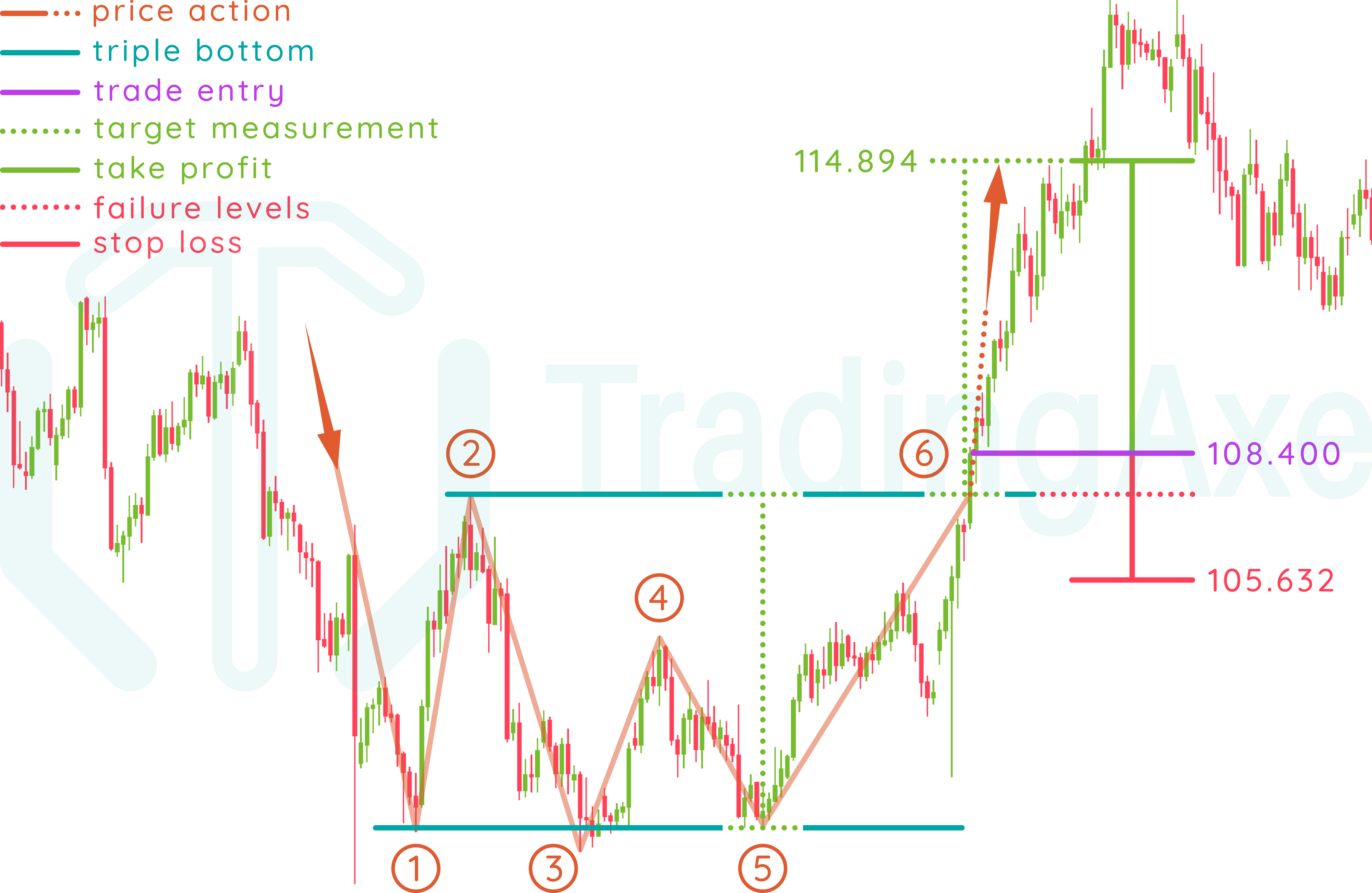 How To Trade Triple Bottom Chart Pattern Tradingaxe