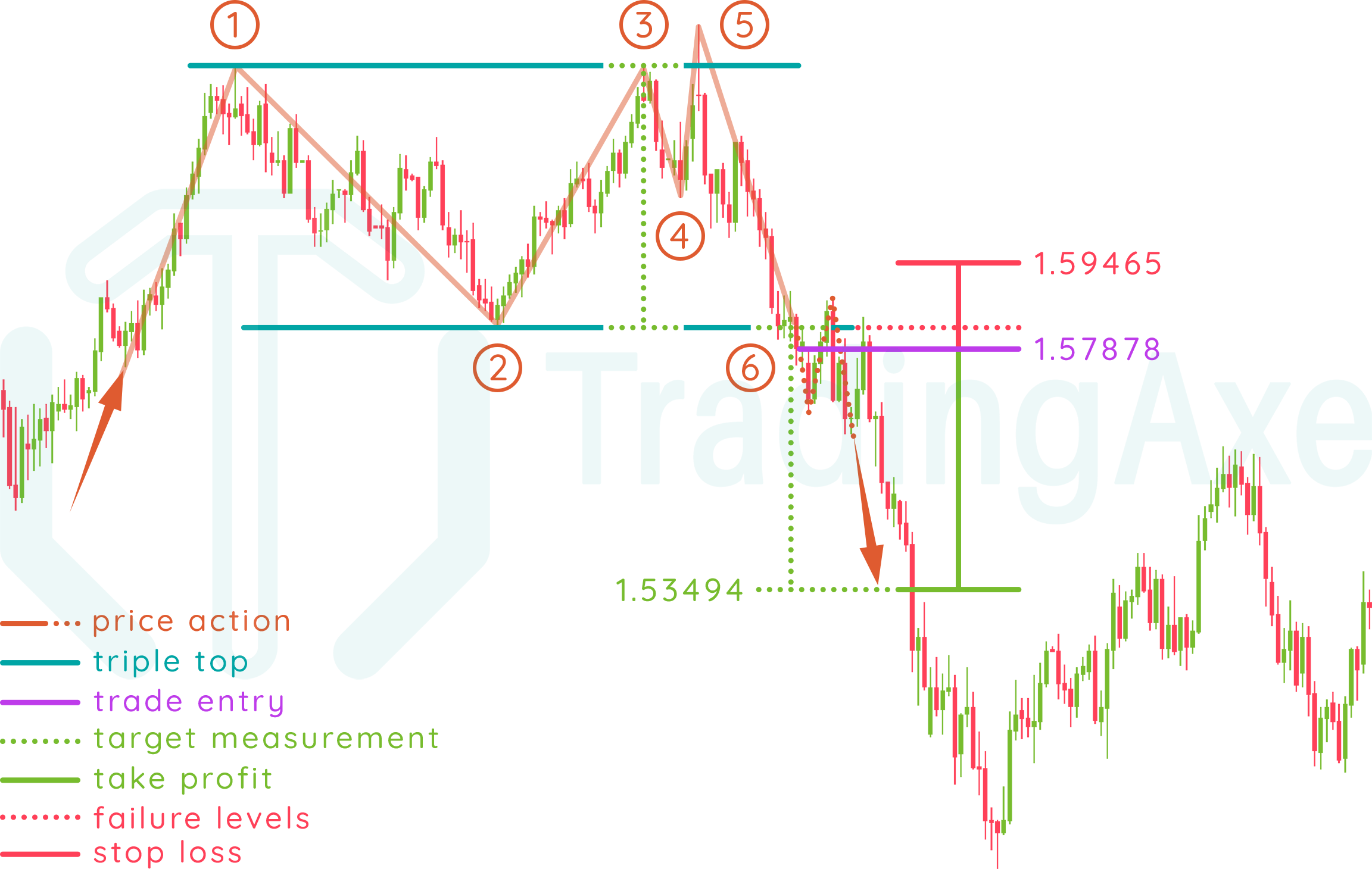 Triple top real trading example
